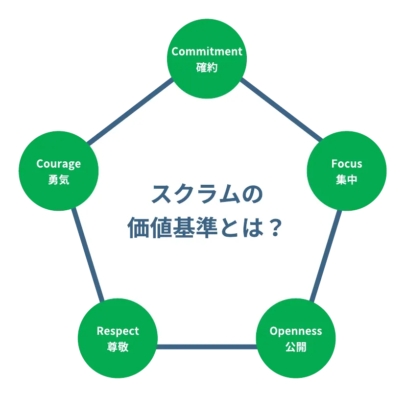 スクラム5つの価値基準イラスト