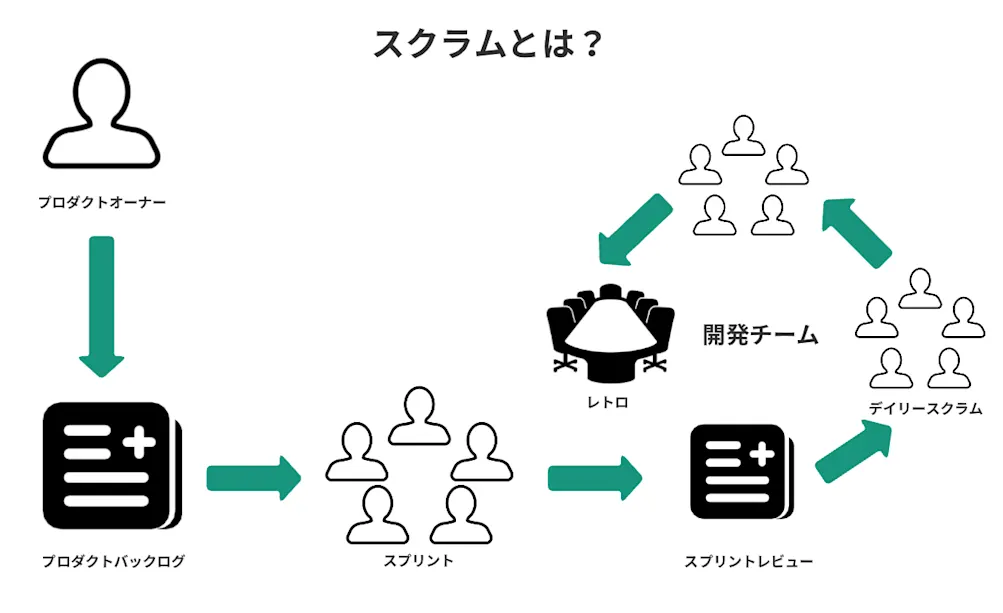スクラムとは？