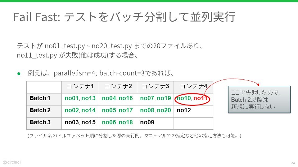 Fail Fast でテストの失敗により早く対応する | CircleCI