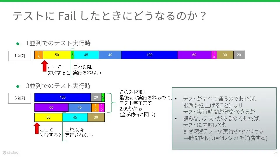 テストがfailした時の図