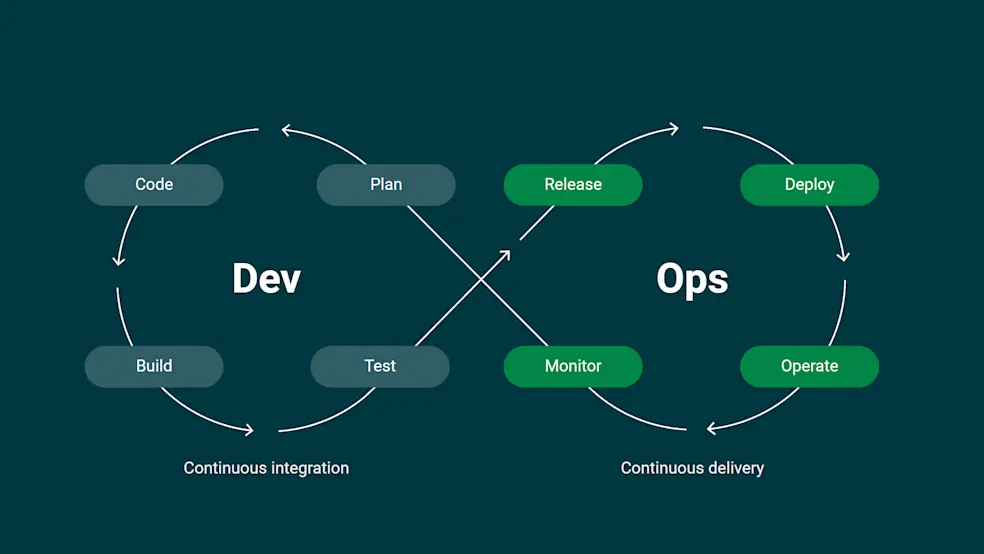 DevOps無限ループ