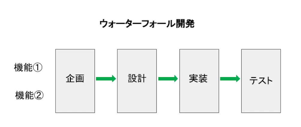 ウォーターフォールを表した図