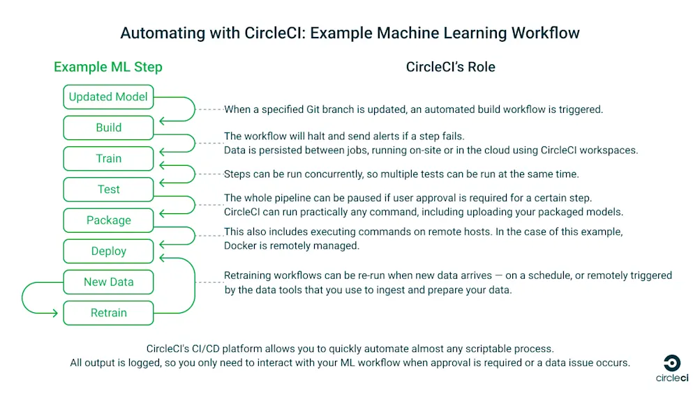 2023-07-28-circleci-for-ml