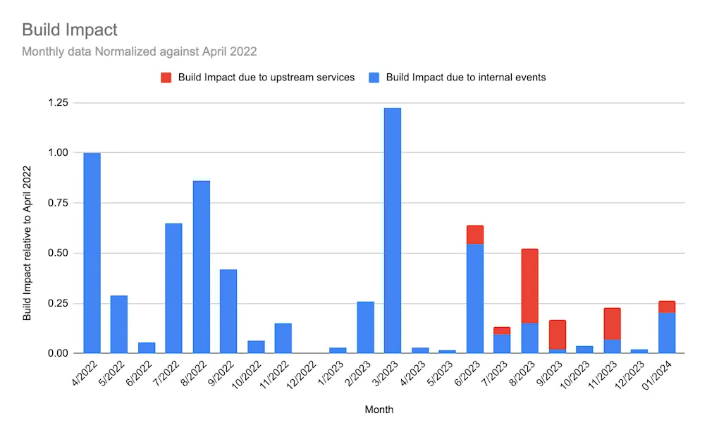 A stacked bar chart documenting the build impact of service incidents on CircleCI