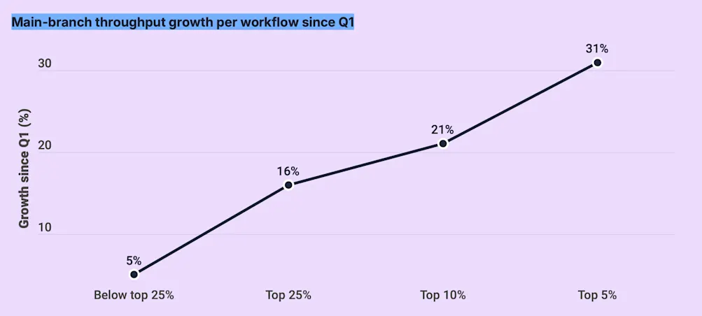main throughput by performance band q3 2026