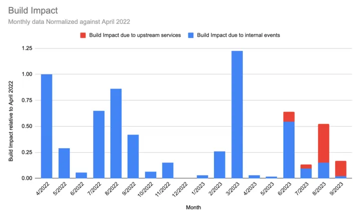 A stacked bar chart documenting the build impact of service incidents on CircleCI