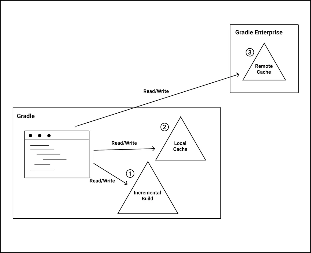 How Build Cache Works