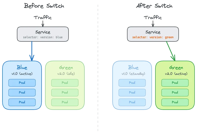 Two Kubernetes architecture diagrams comparing blue-green deployment states. Before the switch, the Service selector targets `version: blue` and routes traffic to three blue pods running v1.0 while three green v2.0 pods sit idle. After the switch, the selector targets `version: green` and routes to the green pods while the blue pods stay on standby.