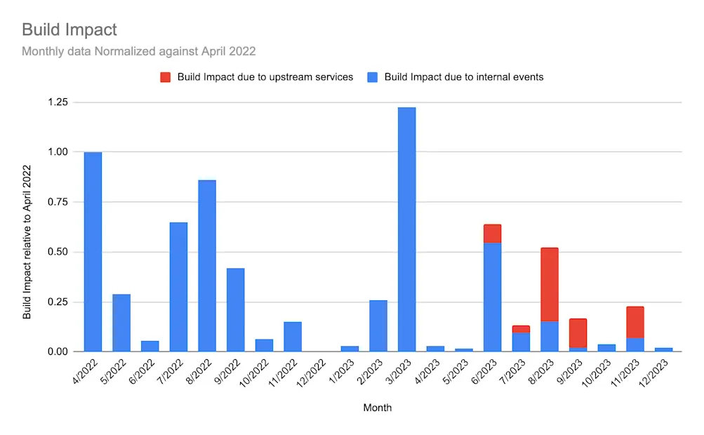 A stacked bar chart documenting the build impact of service incidents on CircleCI