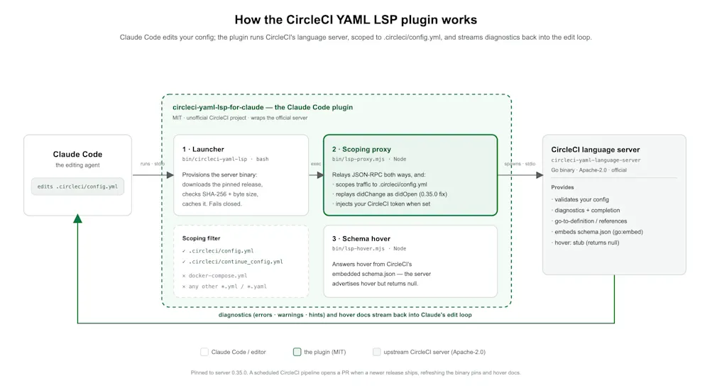 CircleCI YAML LSP for Claude Code architecture diagram