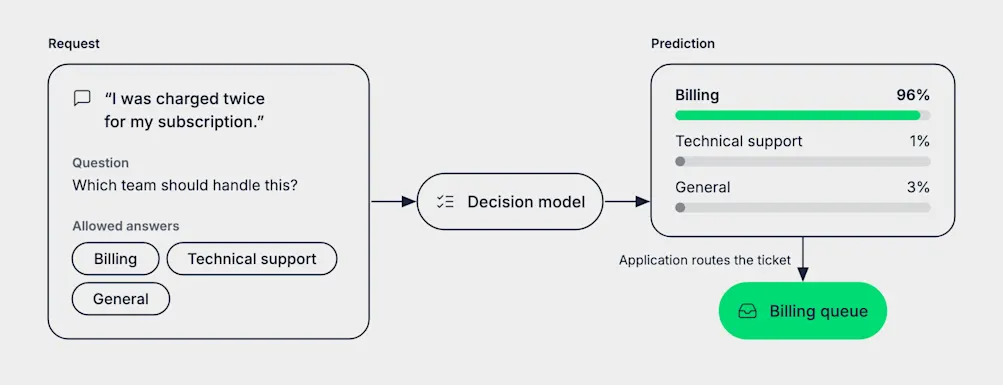 Diagram of a decision model routing a support request. The message I was charged twice for my subscription, the question Which team should handle this, and the allowed answers billing, technical support, and general go to the decision model. It returns a prediction of billing at 96%, technical support at 1%, and general at 3%, and the application routes the ticket to the billing queue.