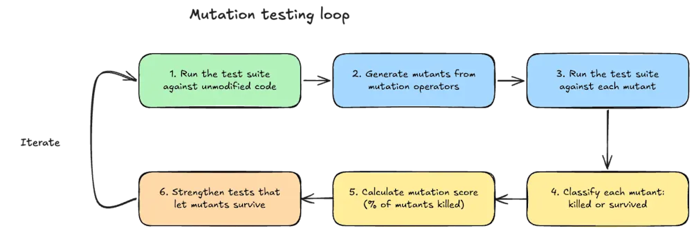 What is mutation testing diagram