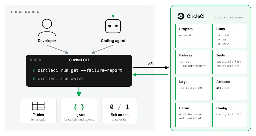 Diagram of the CircleCI CLI. A person and a coding agent run the same commands in a terminal inside a git checkout. The CLI calls the CircleCI API and returns tables, JSON, or exit codes, with access to projects, runs, failure reports, test results, logs, artifacts, reruns, and config validation.