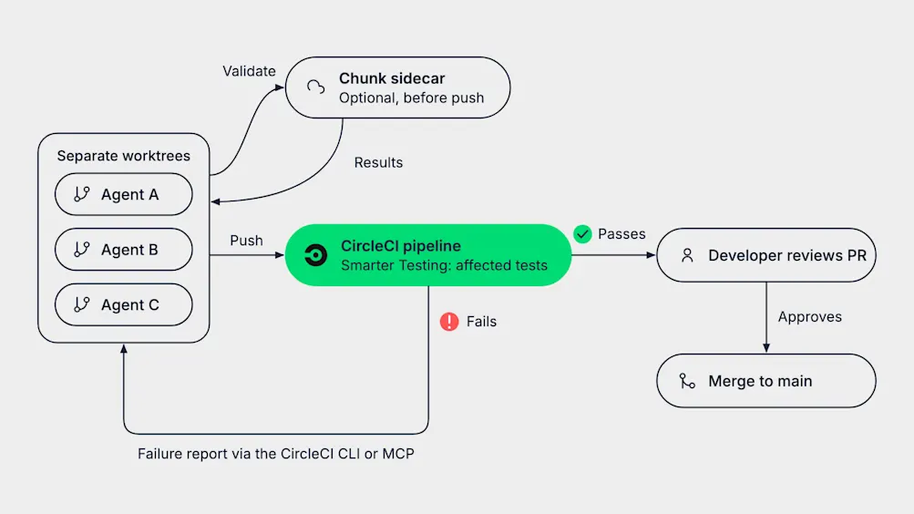 Agents A, B and C each work in a separate worktree. Before pushing, an agent can optionally validate its changes in a Chunk sidecar, which sends the results back. Each agent pushes to the CircleCI pipeline, which runs the affected tests with Smarter Testing. If the pipeline fails, the failure report goes back to the agent through the CircleCI CLI or MCP. If it passes, a developer reviews the PR, approves it, and it merges to main.