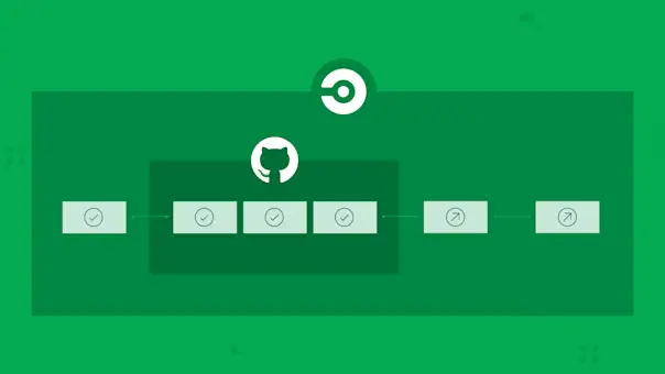 A stylized CircleCI pipeline consisting of a linear flow of checked tasks and arrows that incorporates a GitHub flow within it.