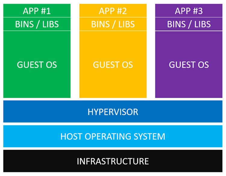 Virtual Machines vs Docker Containers: a Comparison | CircleCI