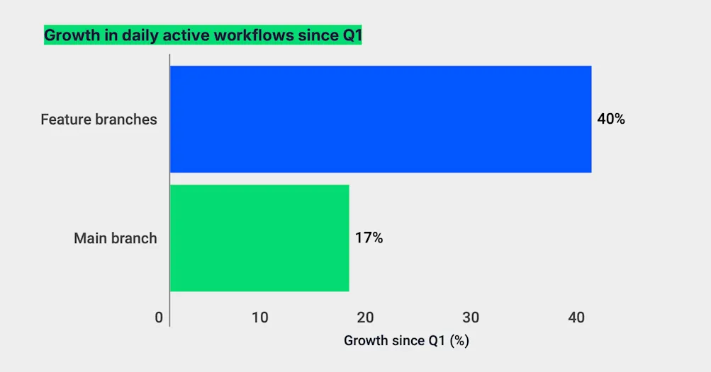 branch growth q3 2026