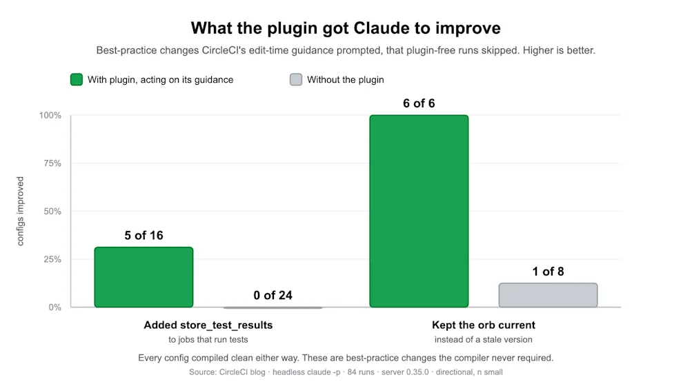 Benchmarking data for the Claude Code CircleCI YAML LSP plugin