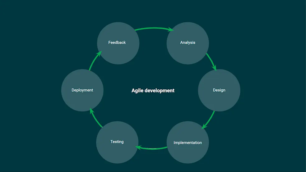 Método de desarrollo Agile