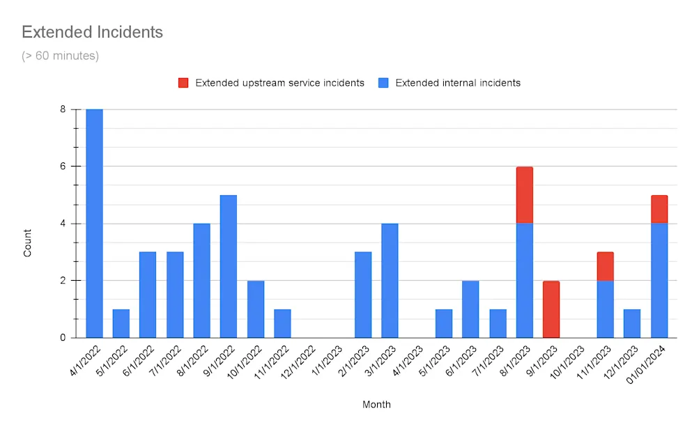 A stacked bar chart of service incidents on CircleCI exceeding 60 minutes in duration