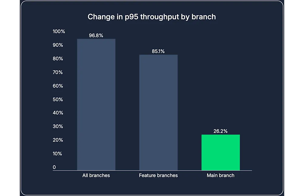 2026-02-17-p95-throughput