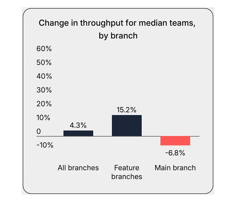 2026-02-17-throughput-median-team
