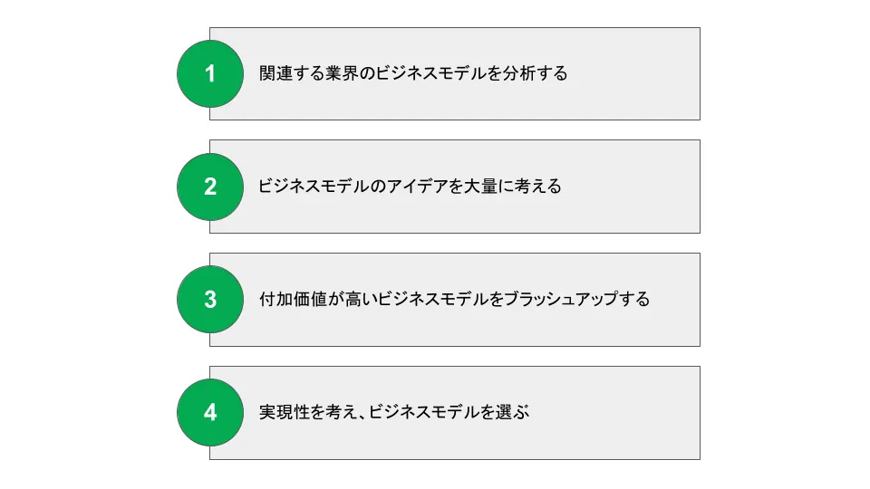 ビジネスモデル作成ステップ