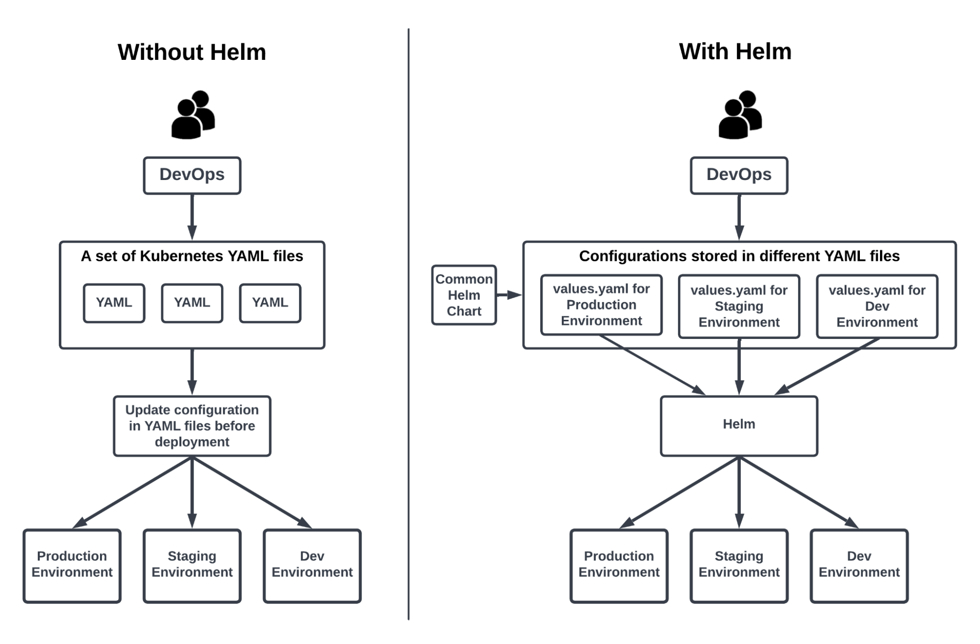 Helm Chart Application Vs Library 