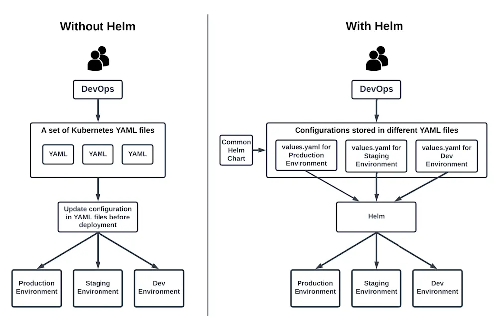 Configurable field values