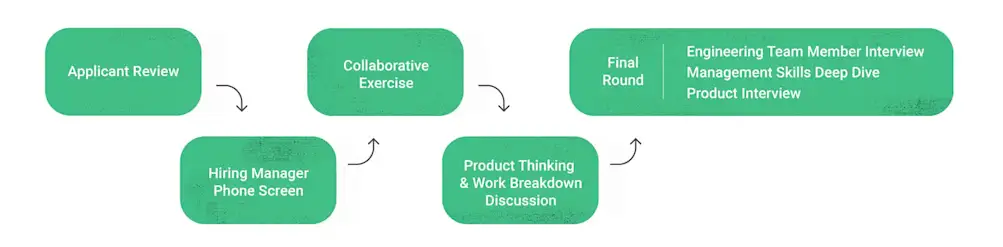 Engineering Manager Hiring Process After