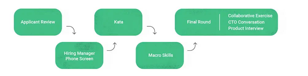 Hiring Process Before