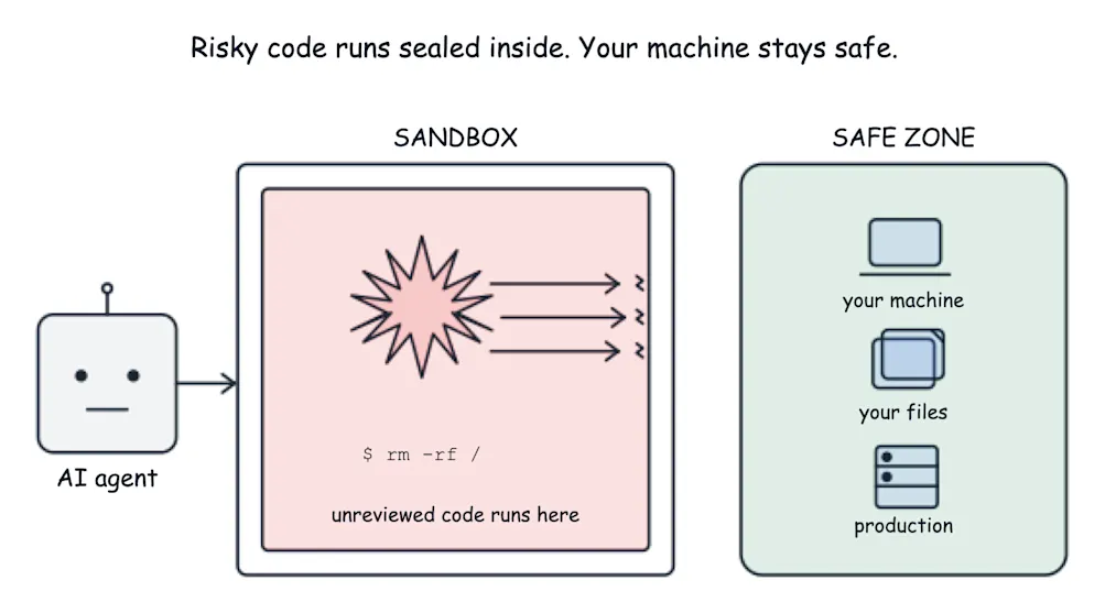 Risky code runs sealed inside the sandbox while your machine, files, and production stay safe