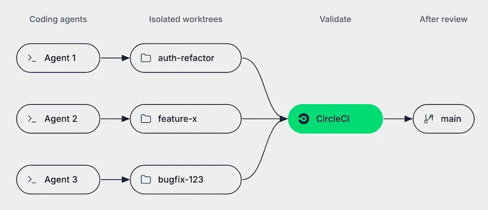 Three coding agents each work in their own worktree; all three feed into a CircleCI pipeline that validates the changes before they're reviewed and merged to main