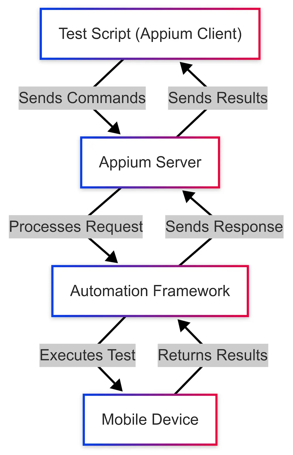 Appium architecture
