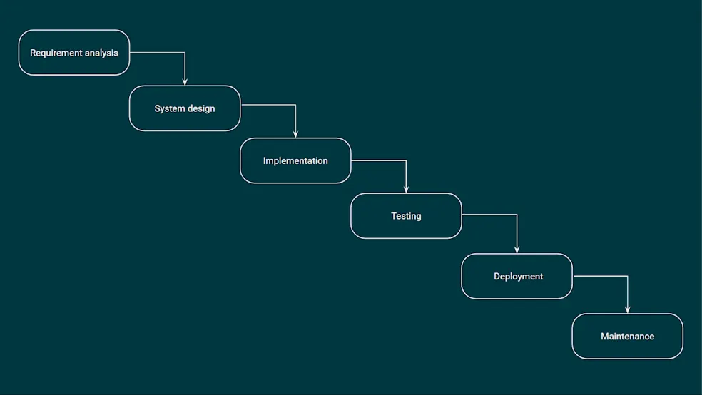 El modelo en cascada del desarrollo de software