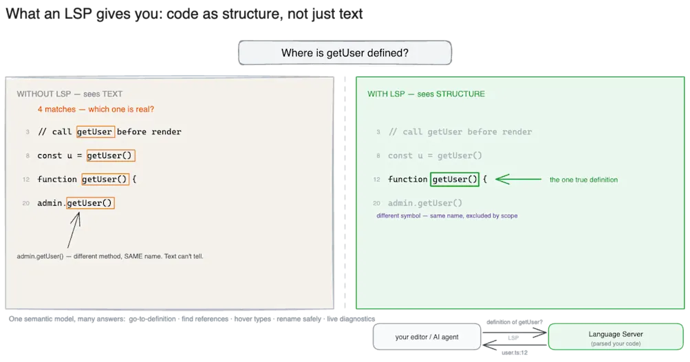 How Language Server Protocol (LSP) works diagram