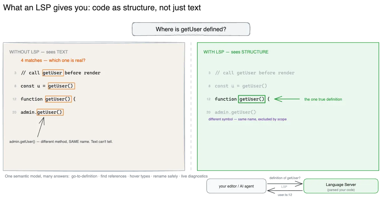 Language Use Inventory Protocool Why you should use Language Server Protocol (LSP) with Claude Code ...