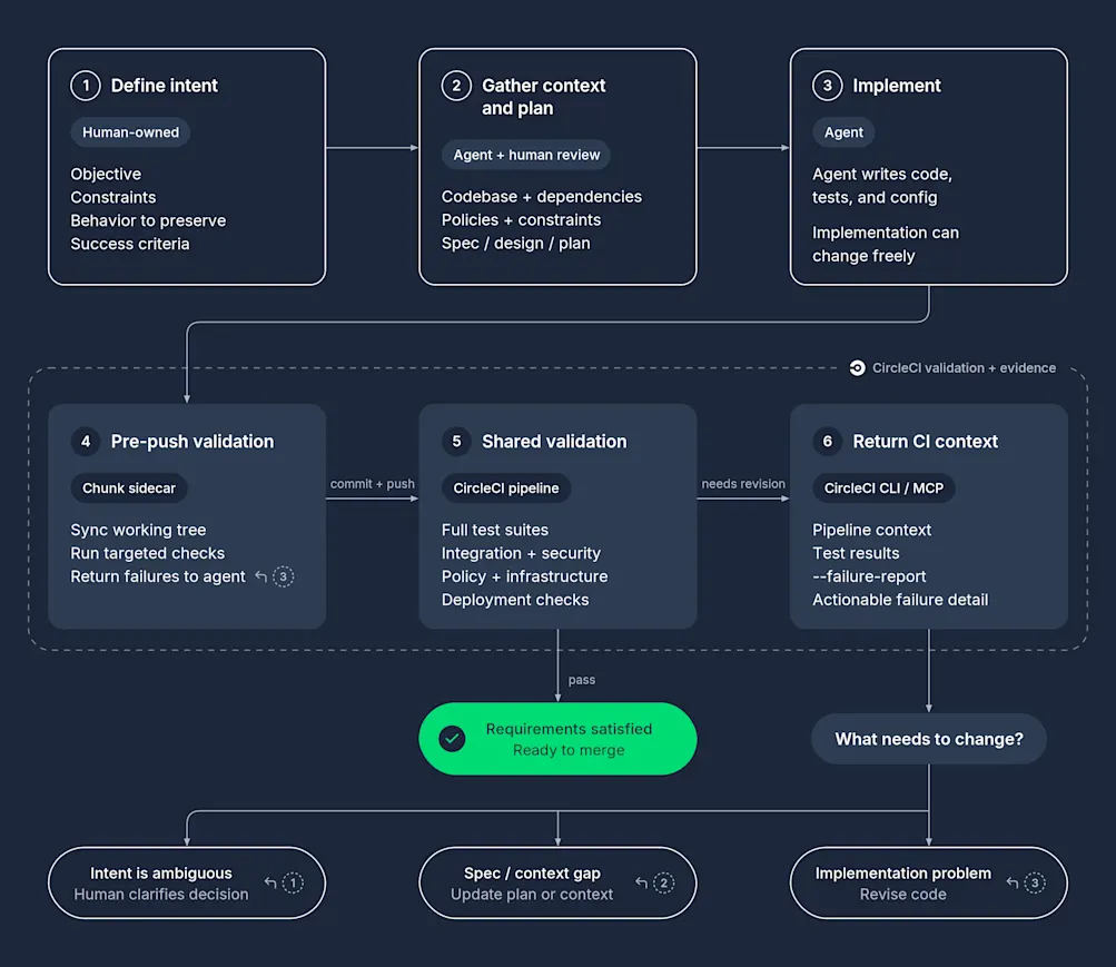 Diagram of the six-stage intent-driven development loop: human-owned intent definition, agent context gathering and planning, agent implementation, pre-push validation in a Chunk sidecar, shared validation in a CircleCI pipeline, and CI context returned through the CircleCI CLI or MCP, with failures routed back to the intent, the plan, or the implementation
