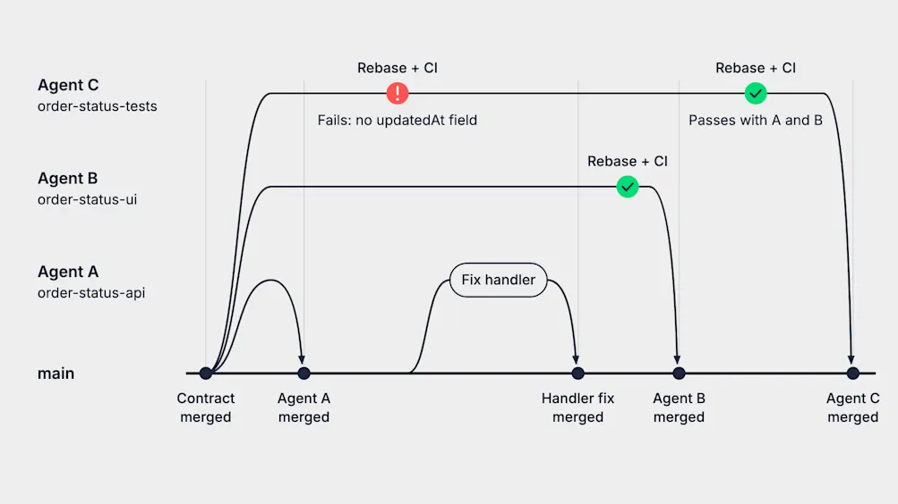 Timeline of three agent branches merging into main. After the shared contract merges, Agent A (order-status-api), Agent B (order-status-ui) and Agent C (order-status-tests) branch from main. Agent A merges first. Agent C rebases and runs CI, which fails because the response has no updatedAt field. A handler fix merges to main. Agent B rebases, passes CI and merges. Agent C rebases again, passes with A and B, and merges last.
