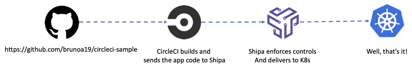 CI pipeline with Shipa