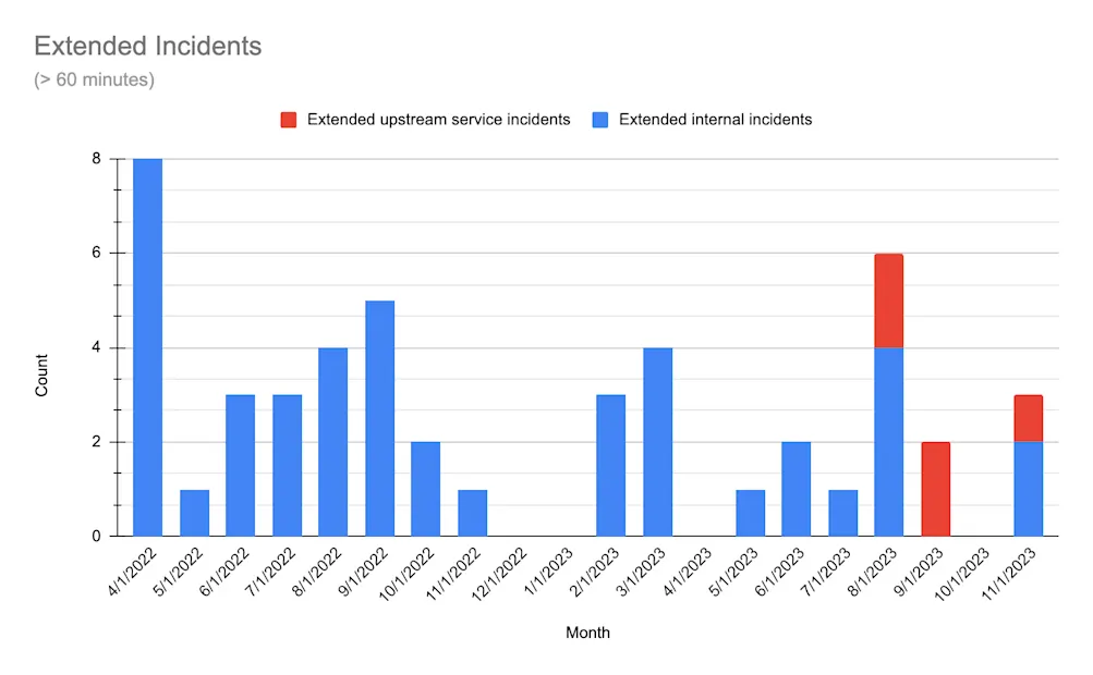 A stacked bar chart of service incidents on CircleCI exceeding 60 minutes in duration