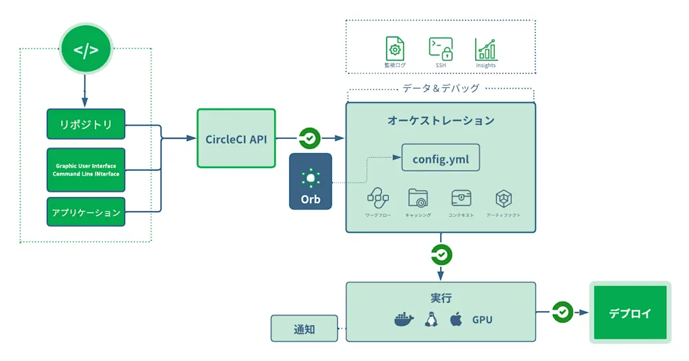 CIツールの環境図
