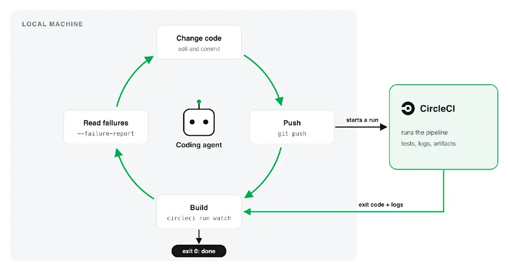A coding agent looping through the CircleCI CLI: change code, push, build with circleci run watch, read failures with the failure report, and change code again until run watch exits 0