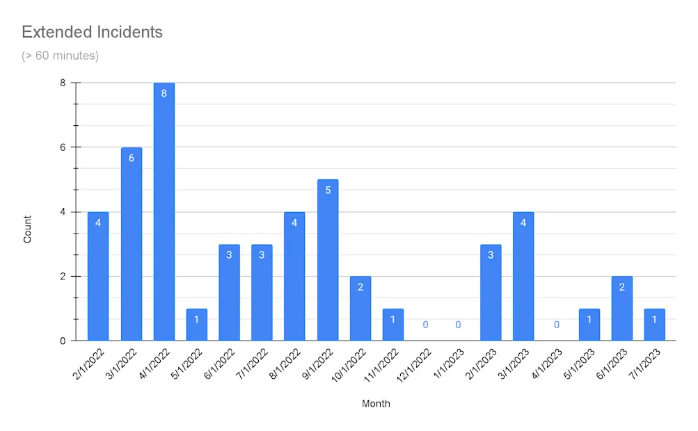 July 2023 Extended Incidents