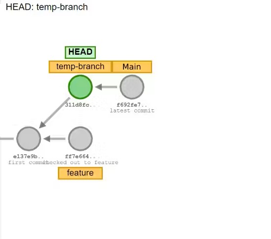 Recovering from the Git detached HEAD state | CircleCI