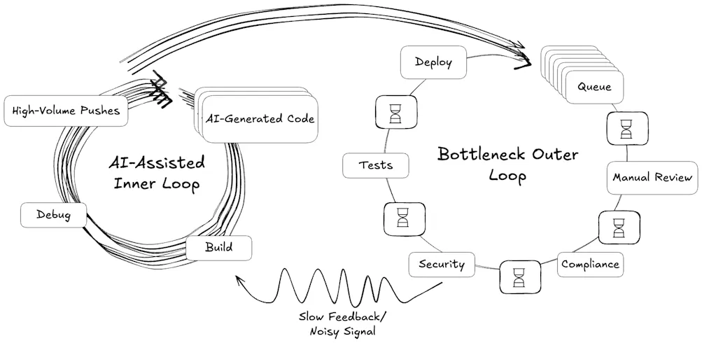 inner loop outer loop