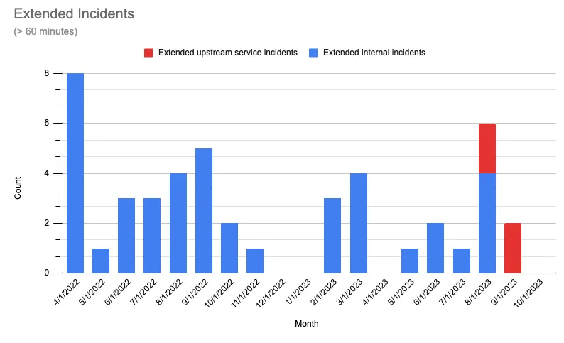 A stacked bar chart of service incidents on CircleCI exceeding 60 minutes in duration
