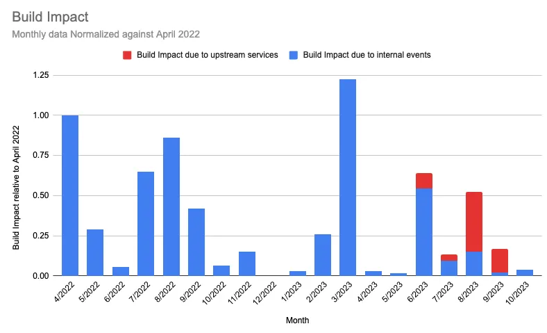 A stacked bar chart documenting the build impact of service incidents on CircleCI