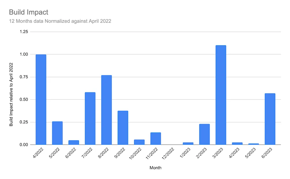 Build impact 2023-07-14