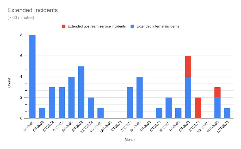 A stacked bar chart of service incidents on CircleCI exceeding 60 minutes in duration